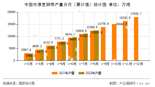 中國中厚寬鋼帶產量分月（累計值）統計圖