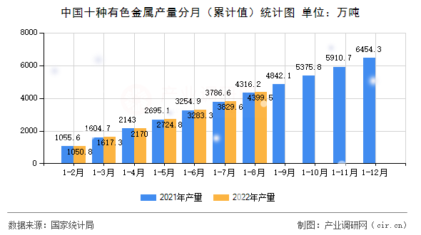 中國十種有色金屬產(chǎn)量分月（累計值）統(tǒng)計圖