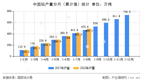 中國鉛產量分月（累計值）統計