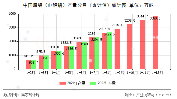 中國原鋁（電解鋁）產量分月（累計值）統計圖