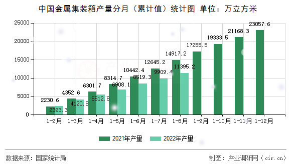 中國金屬集裝箱產量分月（累計值）統計圖