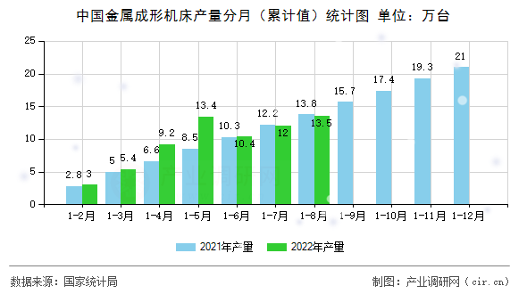 中國金屬成形機床產量分月（累計值）統計圖