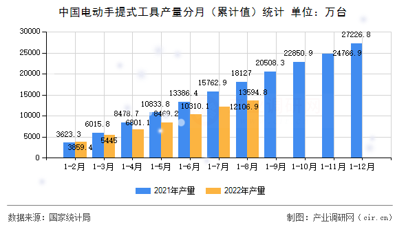 中國電動手提式工具產量分月（累計值）統計