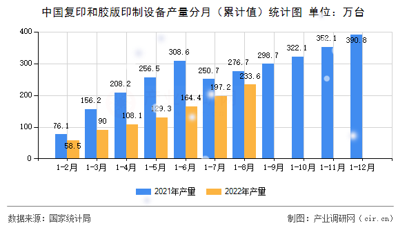 中國復(fù)印和膠版印制設(shè)備產(chǎn)量分月（累計(jì)值）統(tǒng)計(jì)圖