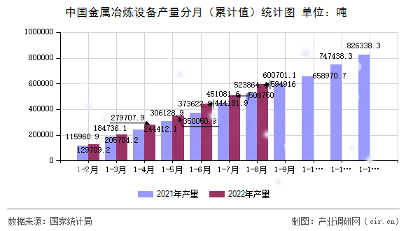 中國金屬冶煉設備產量分月（累計值）統計圖