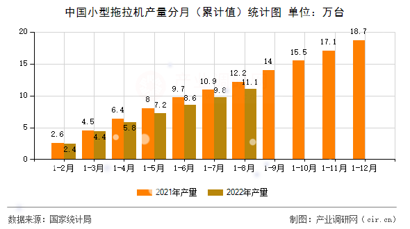 中國小型拖拉機產(chǎn)量分月（累計值）統(tǒng)計圖