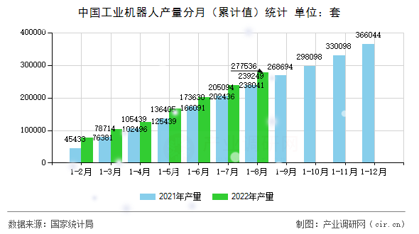 中國工業(yè)機器人產(chǎn)量分月（累計值）統(tǒng)計