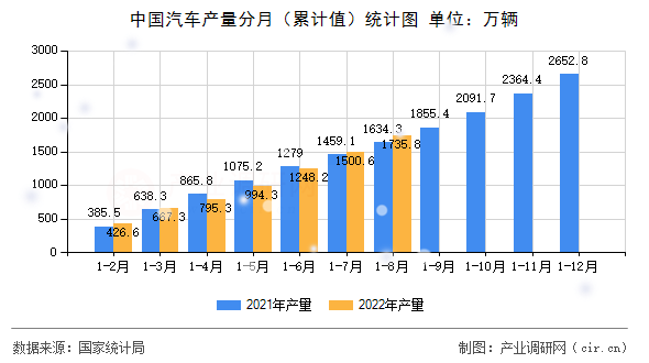 中國汽車產量分月（累計值）統計圖