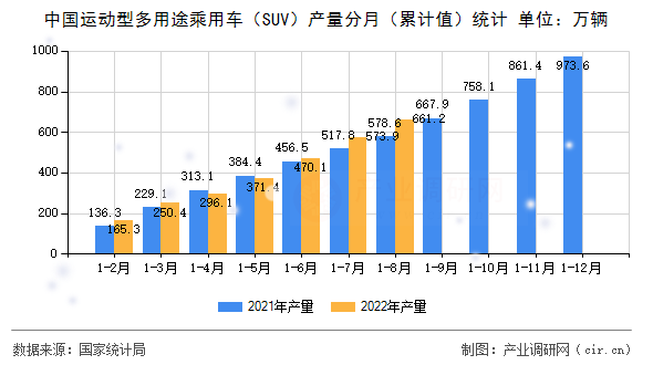 中國運動型多用途乘用車（SUV）產量分月（累計值）統計