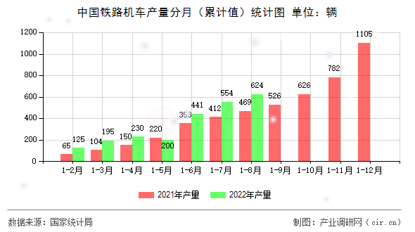 中國鐵路機(jī)車產(chǎn)量分月（累計(jì)值）統(tǒng)計(jì)圖