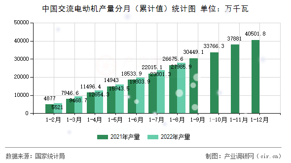 中國交流電動機產量分月（累計值）統計圖