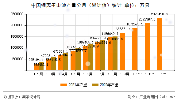 中國鋰離子電池產量分月（累計值）統計