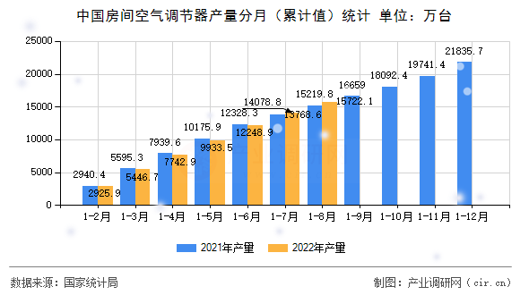 中國房間空氣調節器產量分月（累計值）統計