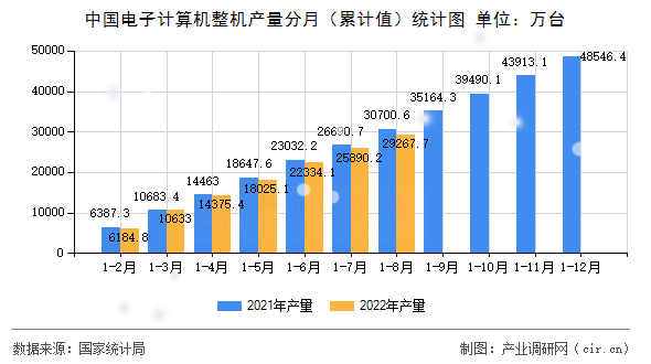 中國電子計算機整機產量分月（累計值）統(tǒng)計圖