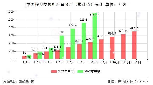 中國程控交換機產量分月（累計值）統計