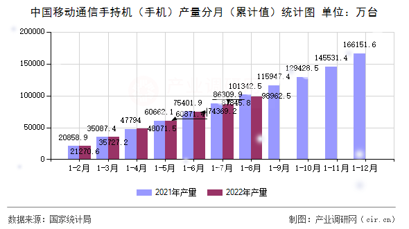 中國移動通信手持機（手機）產量分月（累計值）統計圖