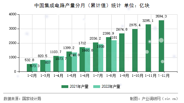 中國(guó)集成電路產(chǎn)量分月（累計(jì)值）統(tǒng)計(jì)