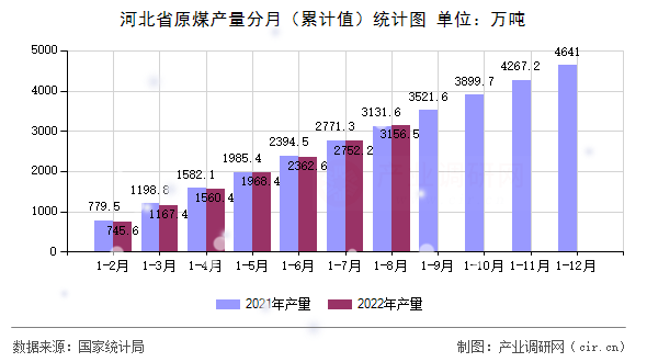 河北省原煤產量分月（累計值）統計圖