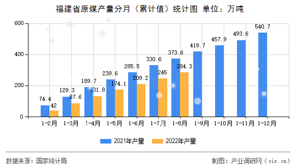 福建省原煤產量分月（累計值）統計圖