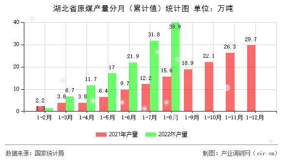 湖北省原煤產量分月（累計值）統計圖