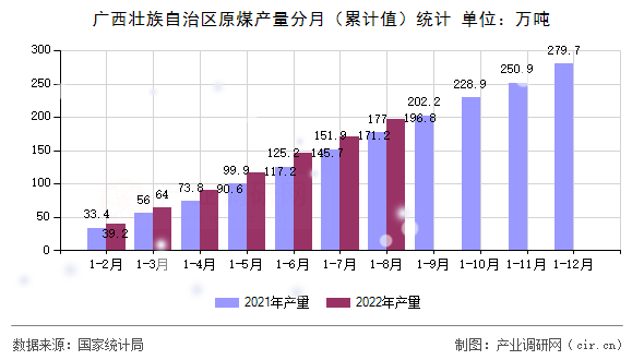 廣西壯族自治區原煤產量分月（累計值）統計