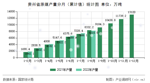 貴州省原煤產量分月（累計值）統計圖