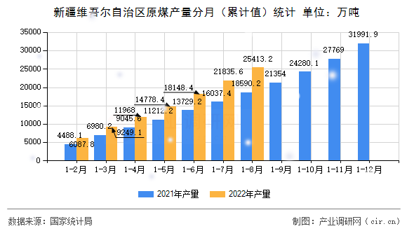 新疆維吾爾自治區原煤產量分月（累計值）統計