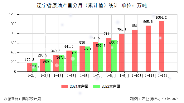遼寧省原油產量分月（累計值）統計