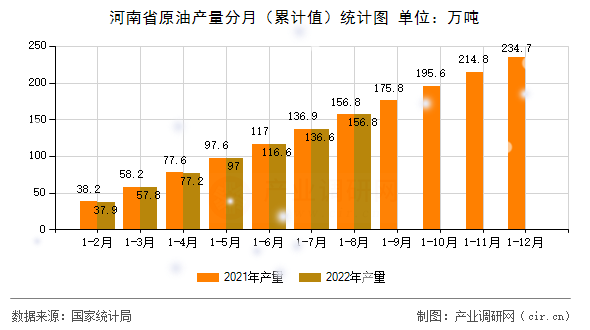 河南省原油產量分月（累計值）統計圖