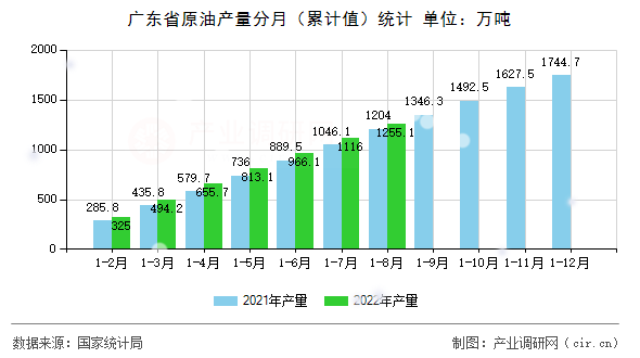 廣東省原油產量分月（累計值）統計