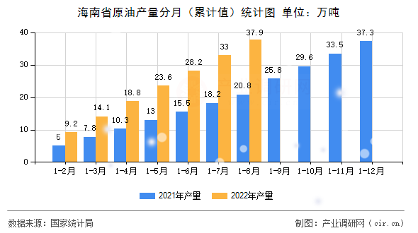 海南省原油產(chǎn)量分月（累計(jì)值）統(tǒng)計(jì)圖