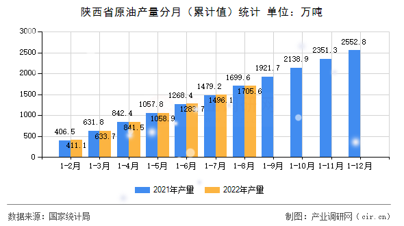 陜西省原油產量分月（累計值）統計