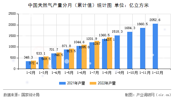 中國天然氣產量分月（累計值）統計圖