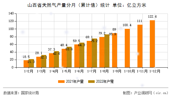 山西省天然氣產量分月（累計值）統計