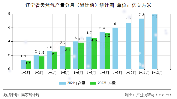遼寧省天然氣產量分月（累計值）統計圖