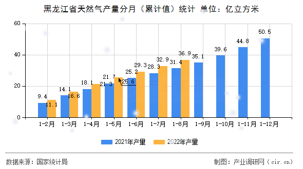 黑龍江省天然氣產(chǎn)量分月（累計值）統(tǒng)計