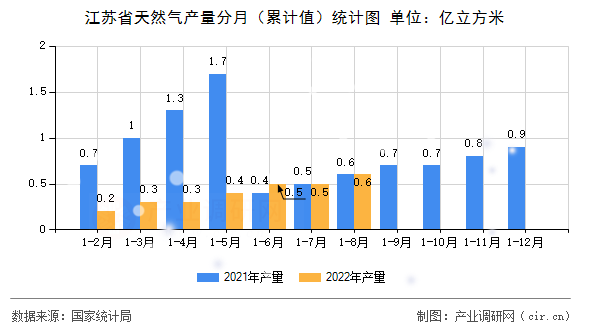 江蘇省天然氣產量分月（累計值）統計圖