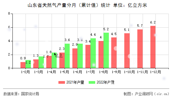 山東省天然氣產量分月（累計值）統計