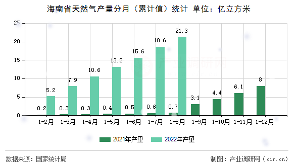 海南省天然氣產量分月（累計值）統計