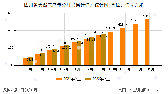 四川省天然氣產量分月（累計值）統計圖