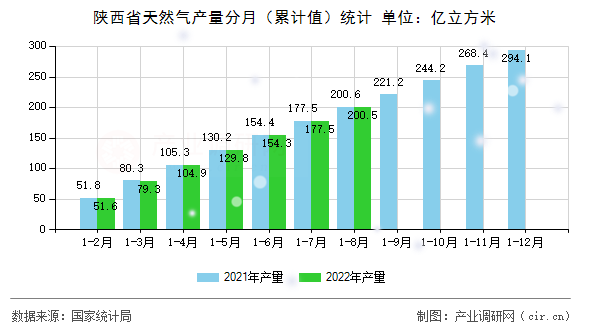 陜西省天然氣產量分月（累計值）統計