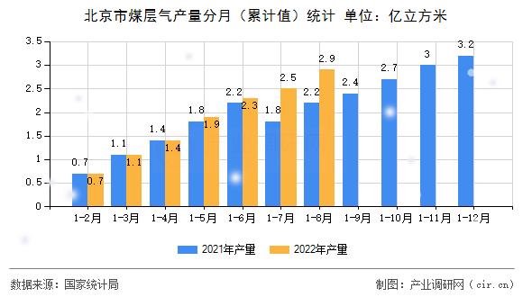 北京市煤層氣產量分月（累計值）統計