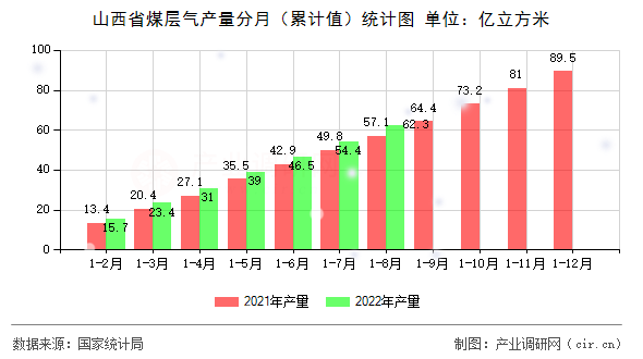 山西省煤層氣產量分月（累計值）統計圖