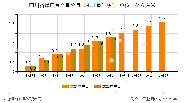 四川省煤層氣產量分月（累計值）統計