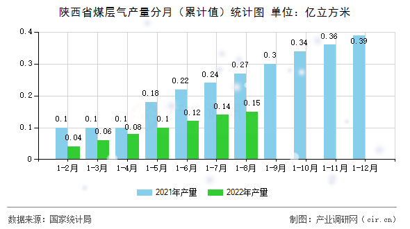陜西省煤層氣產量分月（累計值）統計圖