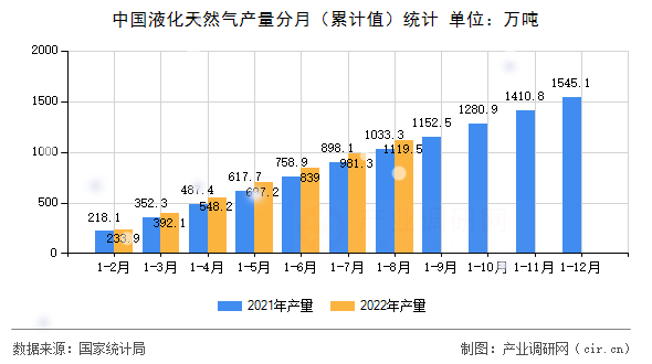 中國液化天然氣產量分月（累計值）統計