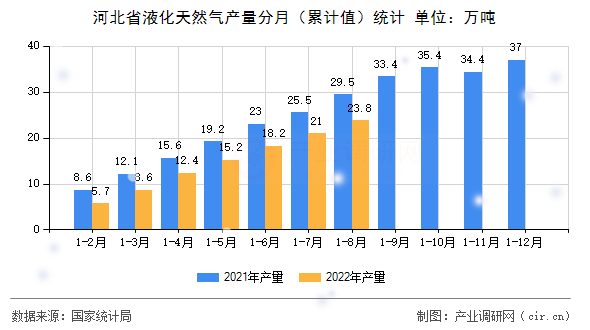 河北省液化天然氣產量分月（累計值）統計