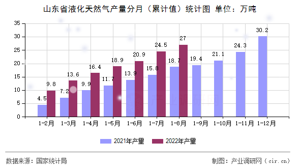 山東省液化天然氣產量分月（累計值）統計圖