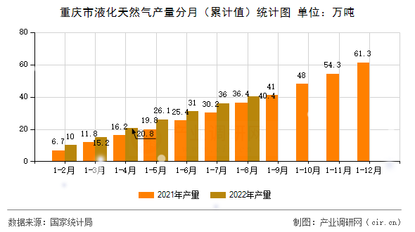 重慶市液化天然氣產量分月（累計值）統計圖