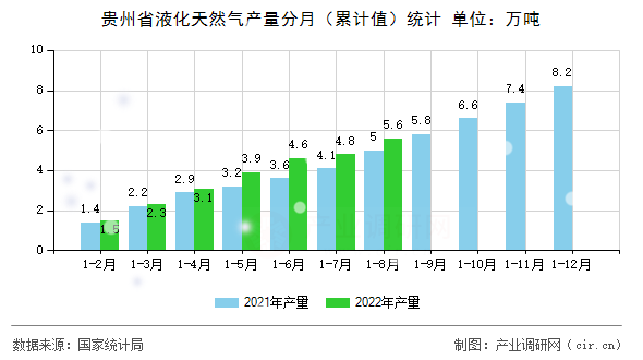 貴州省液化天然氣產量分月（累計值）統計